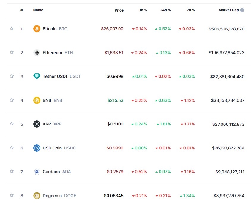 신규 재료 대기 속 암호화폐 소폭 강세...비트코인 0.5%↑
