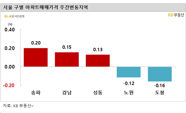 KB기준 서울아파트 한주간 0.04% 상승...전세가격 0.1% 올라