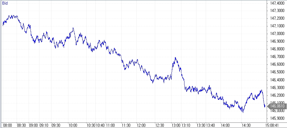 11일 달러/엔 움직임, 출처: 코스콤 CHECK