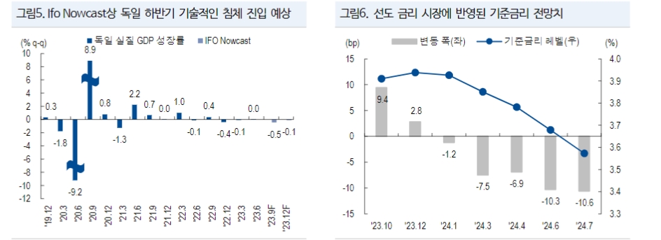 ECB 금리인상 마무리...인하 시점 늦어도 2024년 2분기 초일 것 - NH證