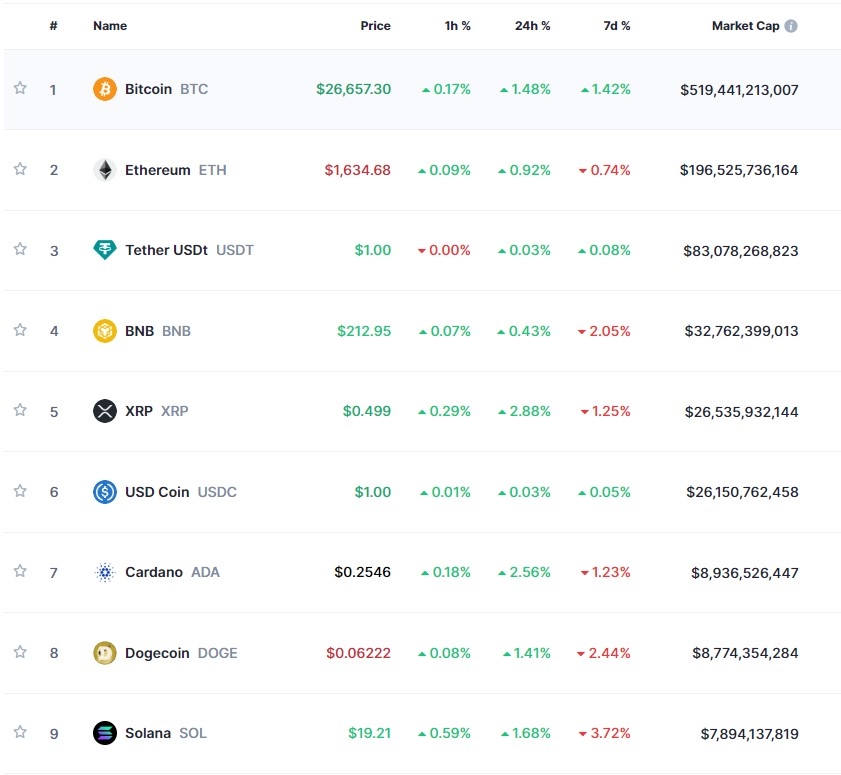 (상보) 미 법원, FTX 가상자산 매각 승인 속 암호화폐 강세..비트코인 1.5%↑