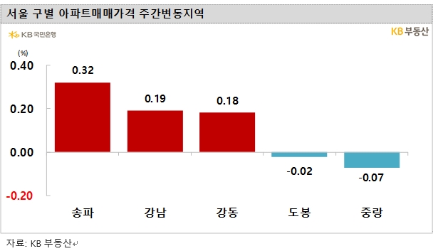 KB기준 서울아파트 한주간 0.07% 올라 5주 연속 상승...전셋값 주간상승률 0.1% 넘어선 0.13%