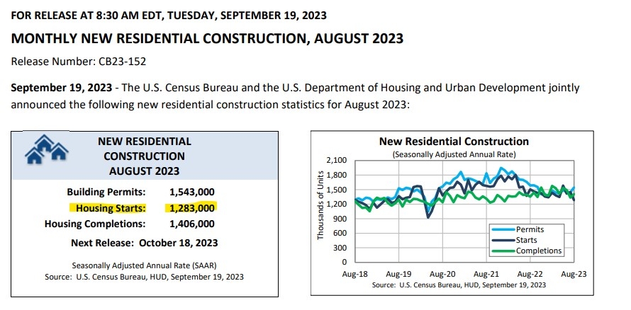 (상보) 미 8월 신규주택착공 전월비 11.3% 줄며 예상(-1.5%) 대폭 하회