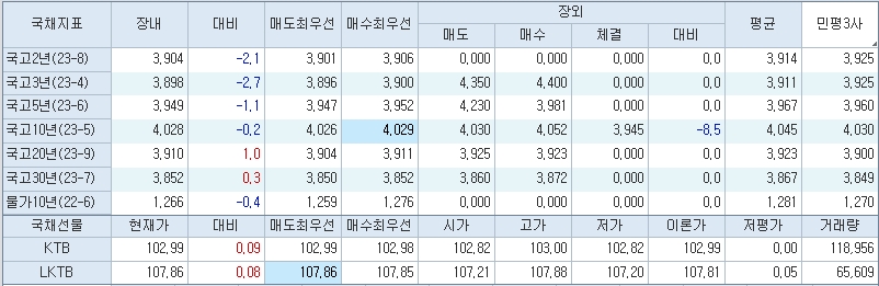 자료: 하락 전환한 국고채 금리와 상승 전환한 국채선물의 3시5분 현재 모습, 출처: 코스콤 CHECK