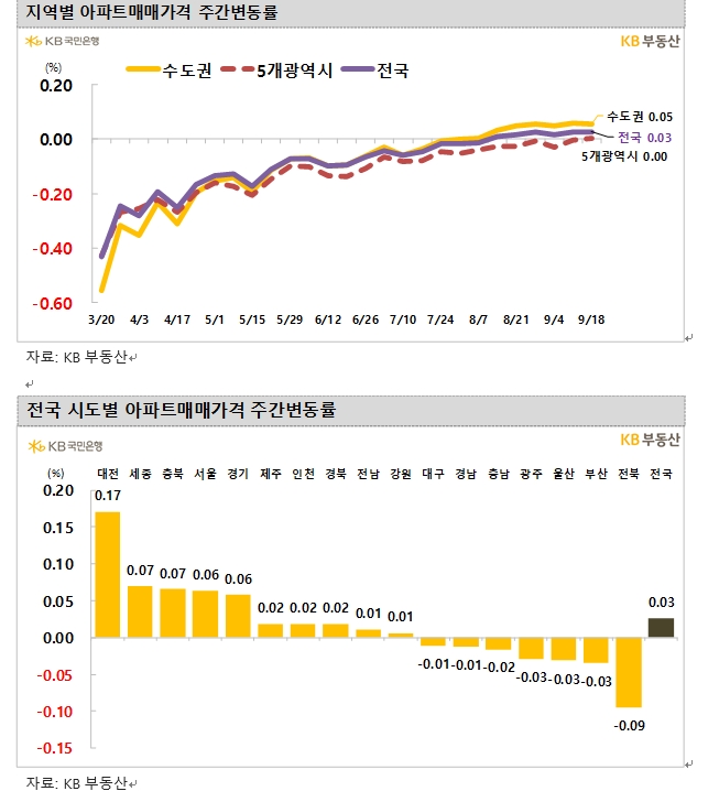 KB기준 서울 아파트 6주 연속 상승...송파 급등세 누그러지자 목동 뛰어
