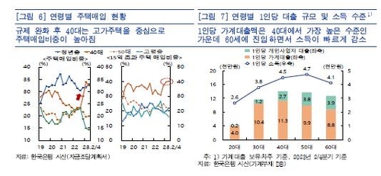 가계대출 차주 1인당 소득의 3배가량 빚졌다