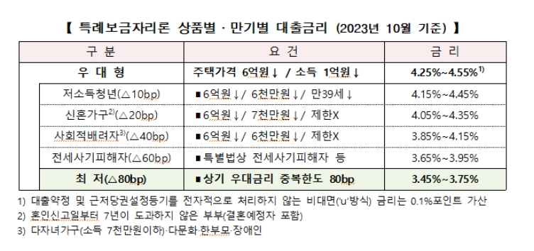 주금공, 10월 특례보금자리론 금리 동결...27일부터 일반형, 일시적 2주택자 신청접수 중단