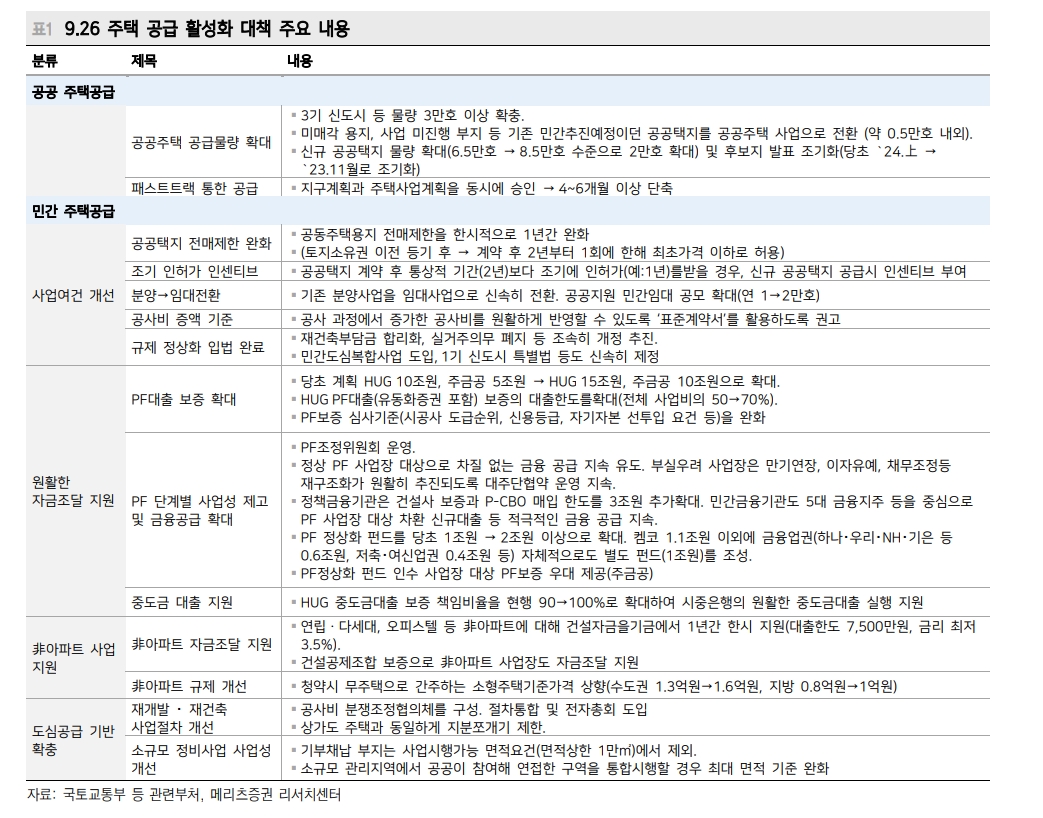 부동산 공급대책, 단기적인 공급확대효과보다 유동성 리스크 완화에 주목 - 메리츠證