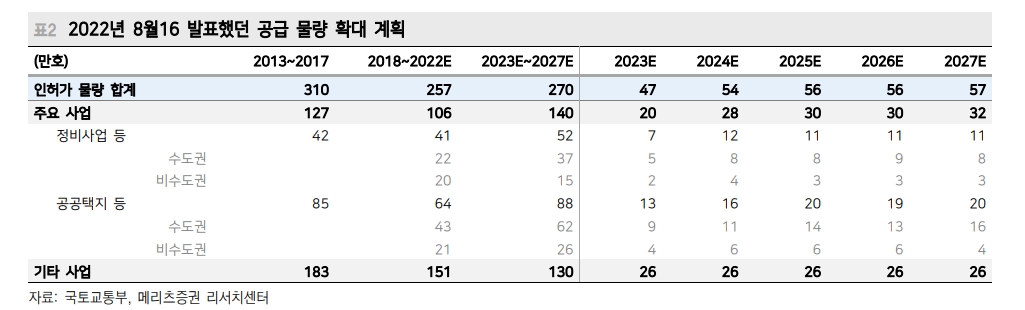 부동산 공급대책, 단기적인 공급확대효과보다 유동성 리스크 완화에 주목 - 메리츠證