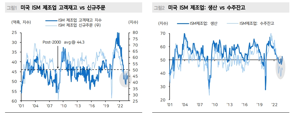 美-中 제조업 PMI 서프라이즈...한국 수출에 우호적 환경 조성 - 메리츠證