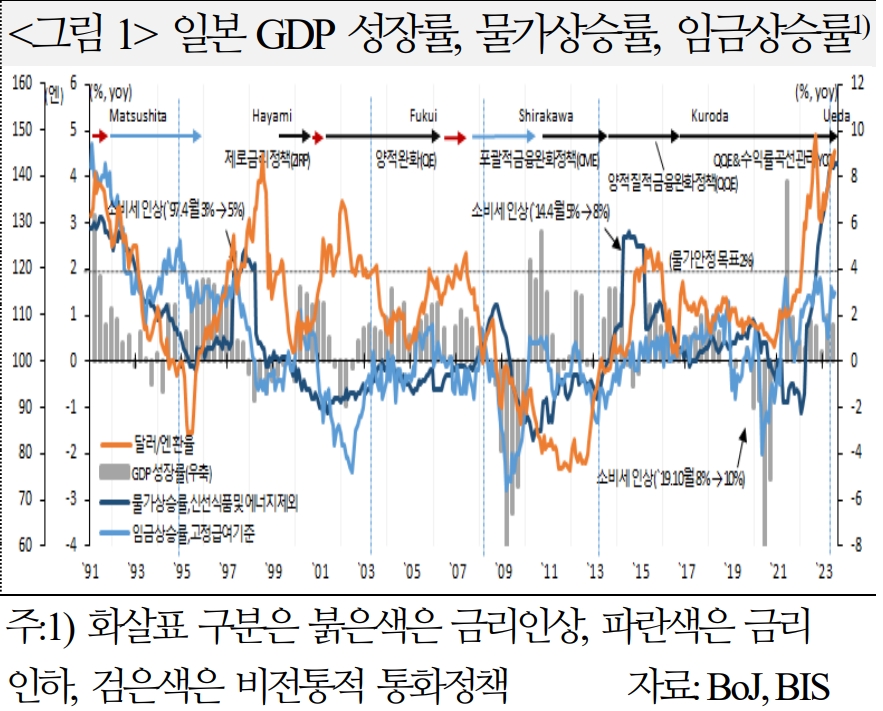日, 물가와 통화정책 관련 불확실성 상존...실질실효환율 53년래 최저 - 국금센터