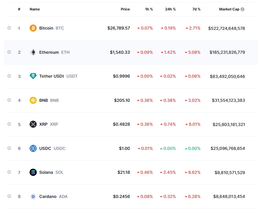‘美금리 급등 재개’ 암호화폐 하락세..비트코인 0.2%↓