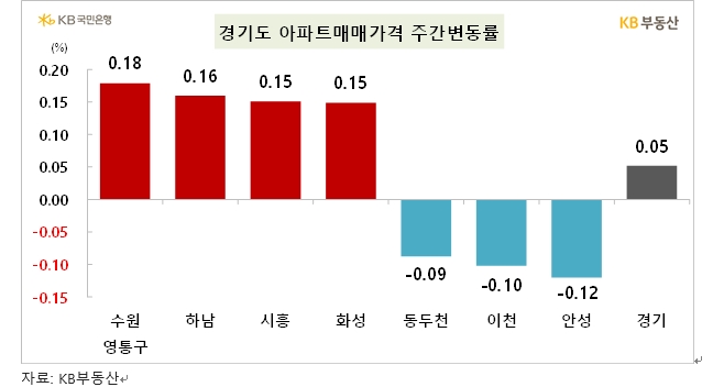KB기준 서울아파트 한주간 0.06% 상승...전셋값은 0.14% 오르면서 매매보다 두드러진 오름세 지속