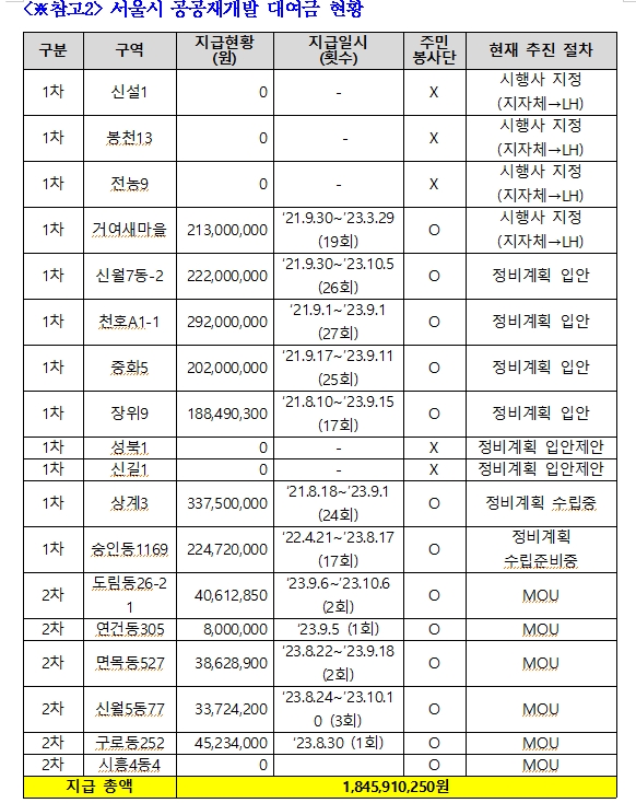 유경준 "3년전 도입한 공공재개발, 사업시행계획 인가 받은 곳 없어...LH는 임의단체에 자금 지원해 위법 소지"