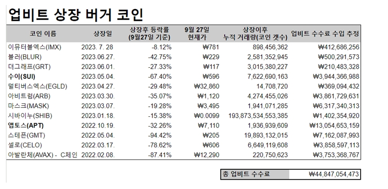민주 민병덕 "'버거코인' 무더기 상장으로 국내 가상자산 투자자 대규모 손실...금감원은 피해 수수방관"