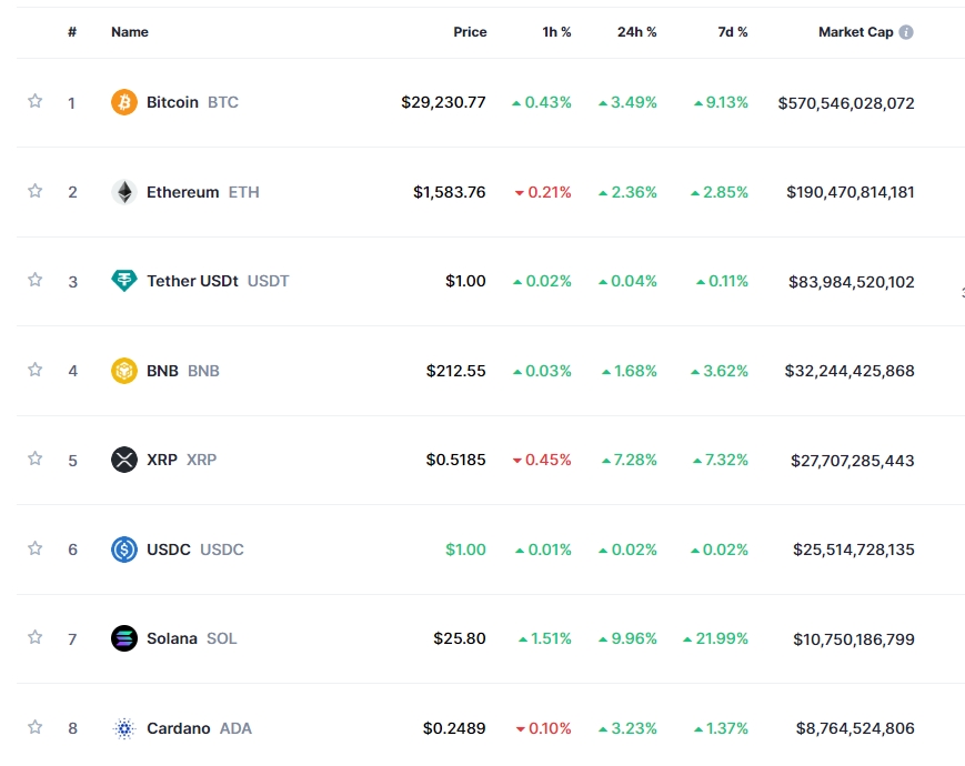 美 SEC, 리플 경영진 소송 취하 속 암호화폐 강세..비트코인 3.5%↑