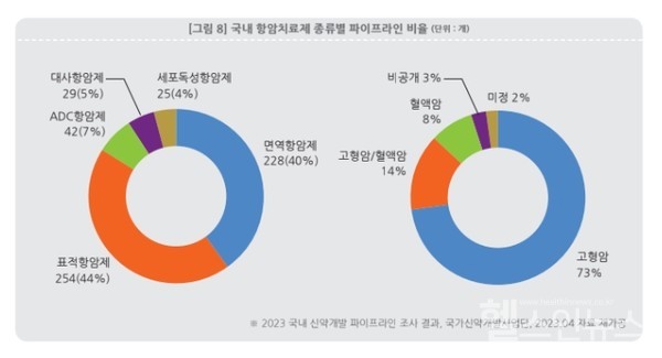 국내 항암제 개발 578개, 하지만 '신규 유효 물질'은 "제로" - 뉴스 썸네일 이미지