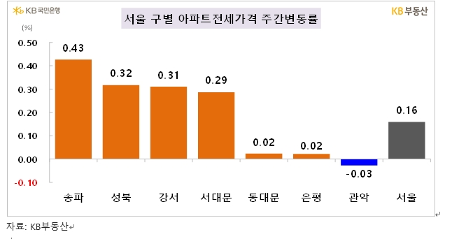 KB기준 서울 아파트 한주간 0.04% 상승...전세는 0.14% 올라