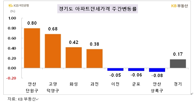 KB기준 서울 아파트 한주간 0.04% 상승...전세는 0.14% 올라