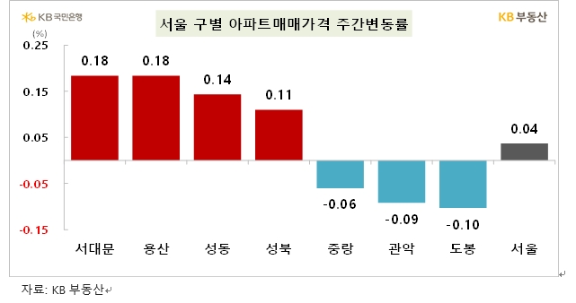 KB기준 서울 아파트 한주간 0.04% 상승...전세는 0.14% 올라
