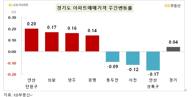 KB기준 서울 아파트 한주간 0.04% 상승...전세는 0.14% 올라