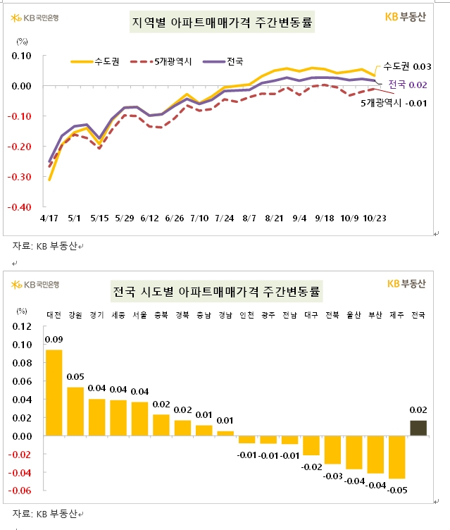 KB기준 서울 아파트 한주간 0.04% 상승...전세는 0.14% 올라