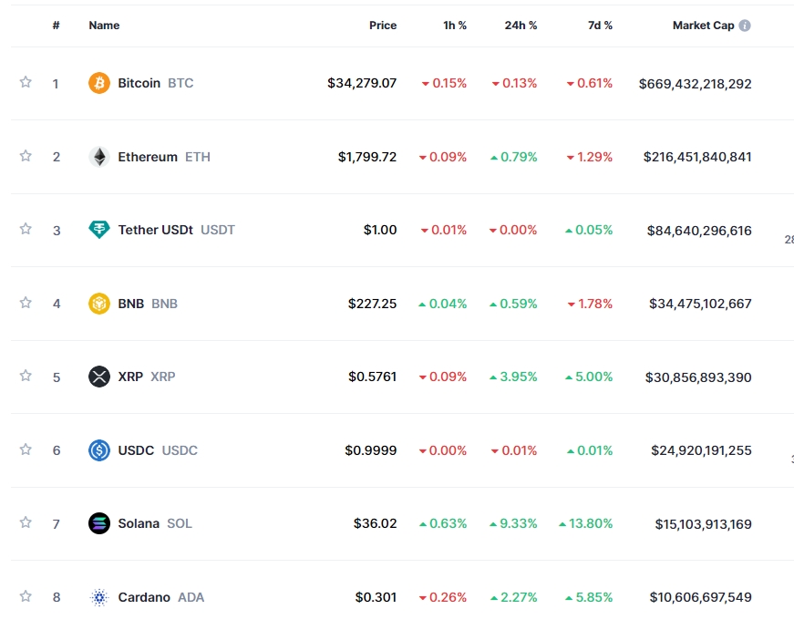 비트코인 ETF 승인 기대감 지속..암호화폐 강세, 비트코인 0.1%↓