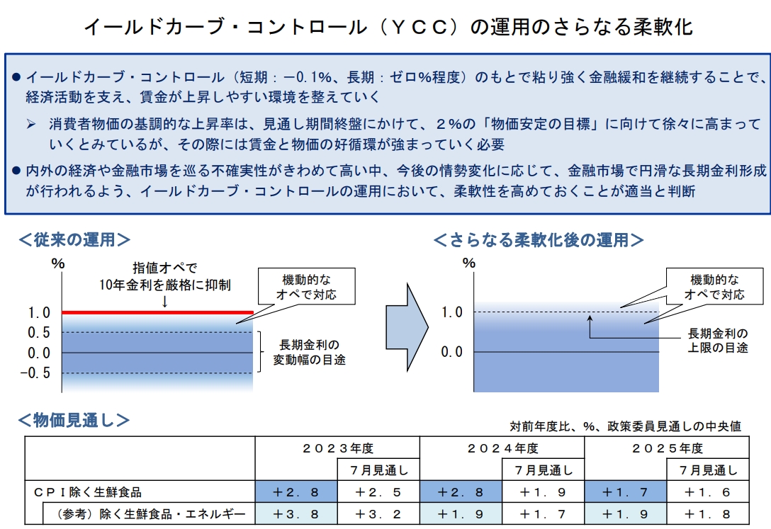 자료: YCC 변화 관련 그림, 출처: BOJ