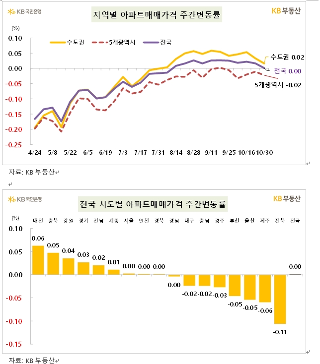 KB기준 서울 아파트 주간상승률 0.00% 보합...최근 상승률 축소한 뒤 보합 회귀