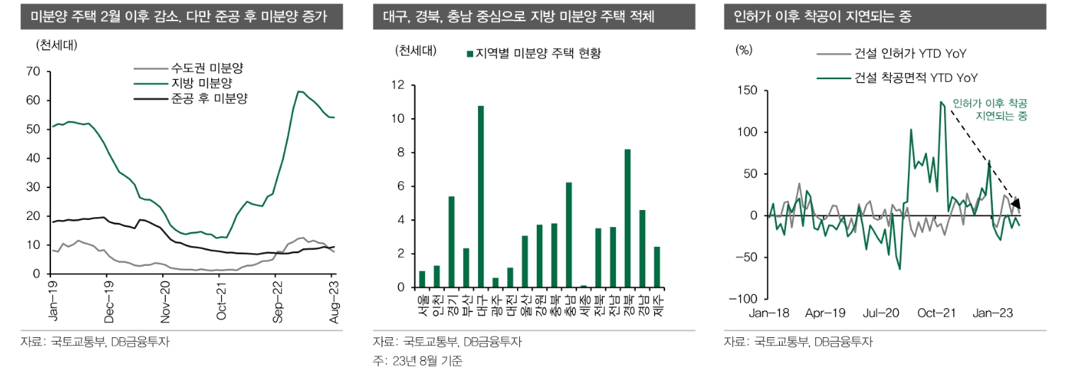 부동산PF 만기연장으로 시간 벌었으나 차환위험 그만큼 커져 - DB금투