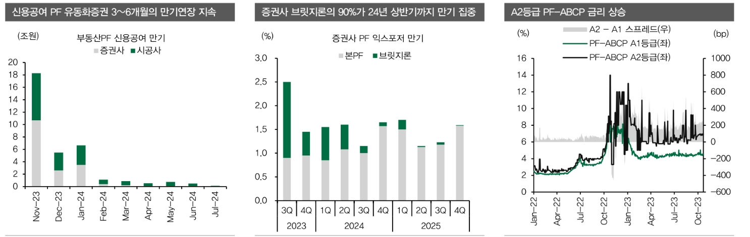 부동산PF 만기연장으로 시간 벌었으나 차환위험 그만큼 커져 - DB금투