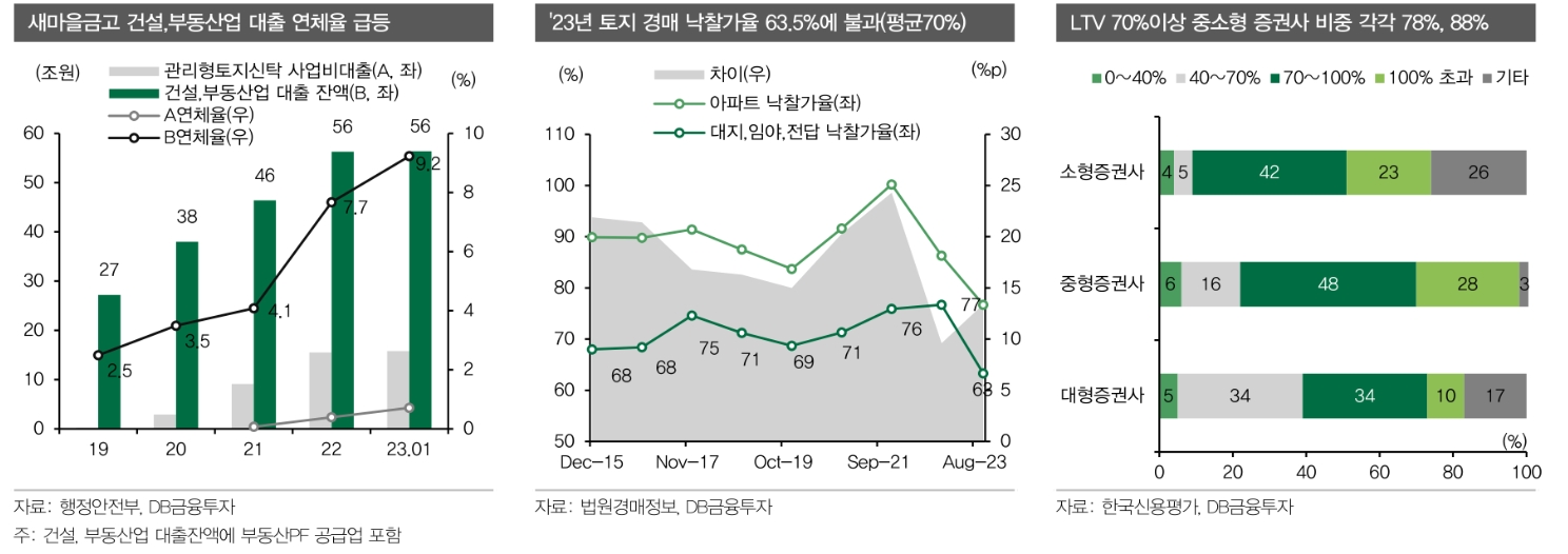 부동산PF 만기연장으로 시간 벌었으나 차환위험 그만큼 커져 - DB금투