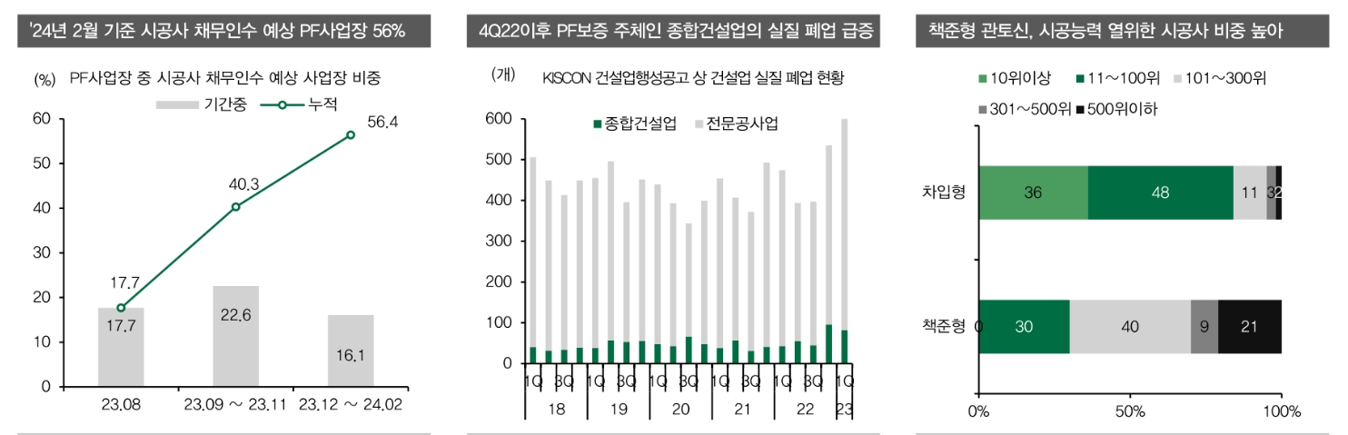 부동산PF 만기연장으로 시간 벌었으나 차환위험 그만큼 커져 - DB금투