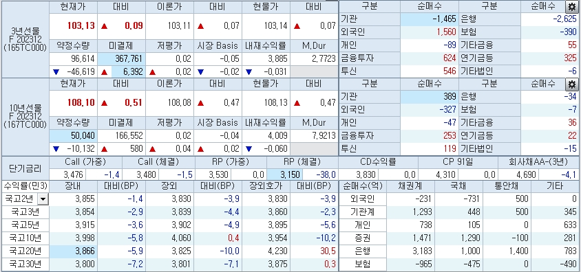 자료: 1시44분 현재 국채선물과 국고채 금리 동향...출처: 코스콤 CHECK