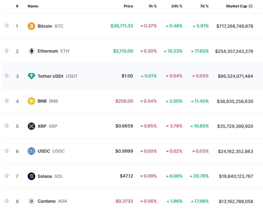 '현물 ETF 기대' 속 암호화폐 강세..비트코인 0.5%↑