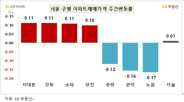 KB기준 서울 아파트 한주간 0.01% 올라 보합 흐름...전셋값은 0.17% 상승