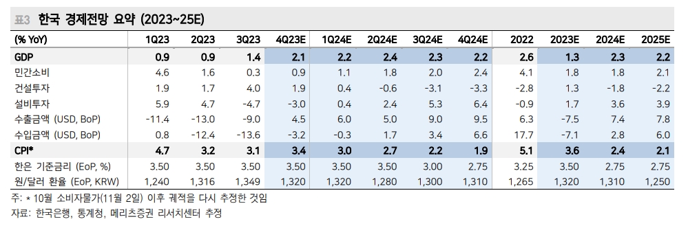 한은, 수출주도 회복 불구 내년 하반기 금리 75bp 인하 전망..PF 연착륙 도모 위해서도 인하 필요 - 메리츠證