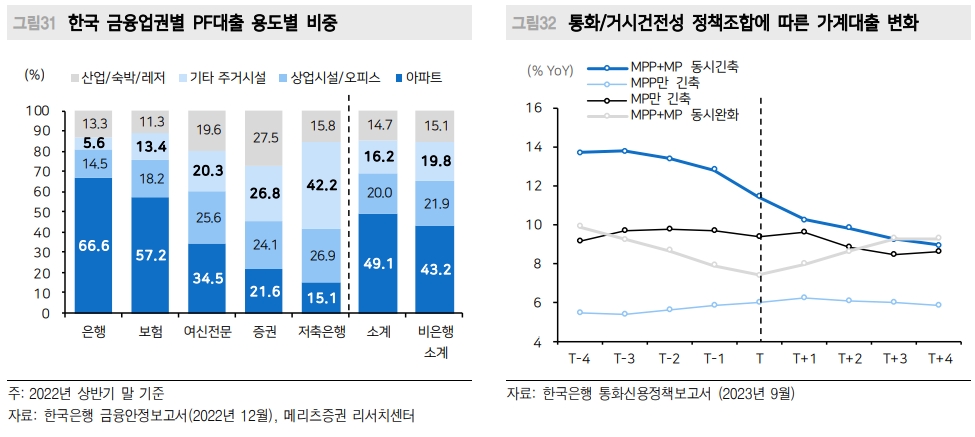 한은, 수출주도 회복 불구 내년 하반기 금리 75bp 인하 전망..PF 연착륙 도모 위해서도 인하 필요 - 메리츠證