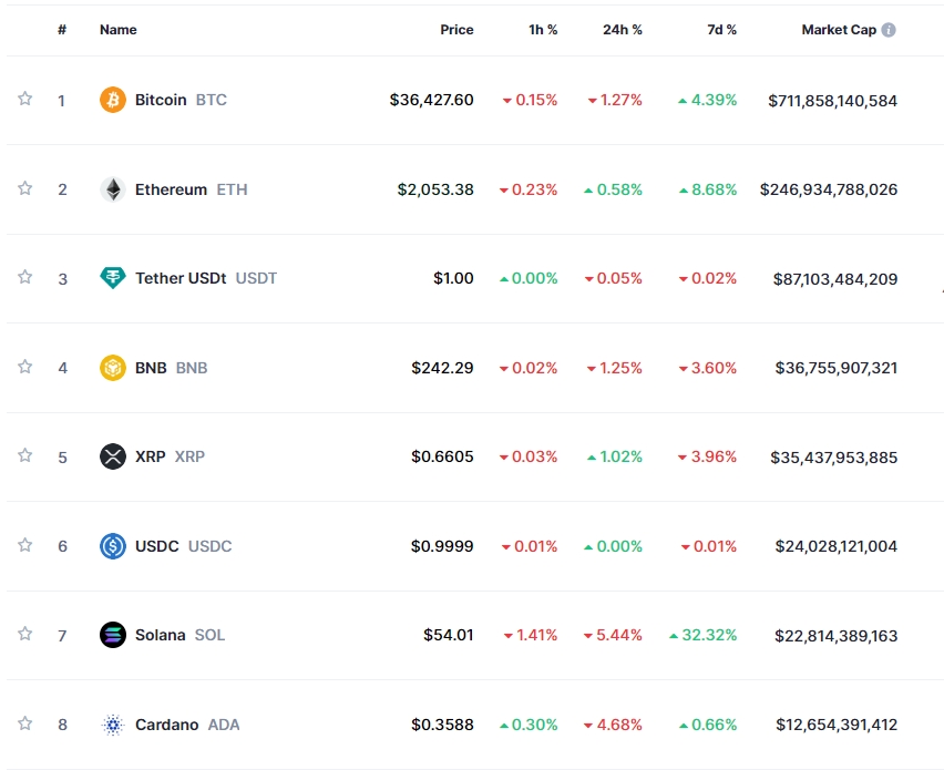 미 CPI 대기 속 숨고르기..암호화폐 약세, 비트코인 1.3%↓