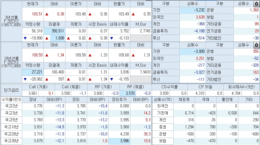 자료: 10시25분 현재 국채선물과 국고채 금리 동향, 출처: 코스콤 CHECK