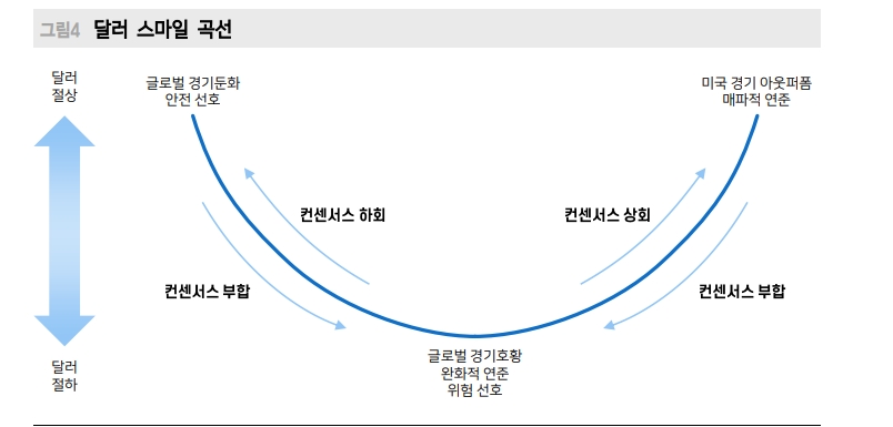 달러스마일, 글로벌 매크로 불확실성 지속되는 한 약달러 전환 어려워 - 메리츠證