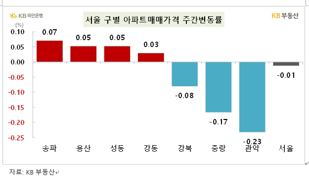 KB기준 서울 아파트 한주간 0.01% 하락...소폭 약세로 전환