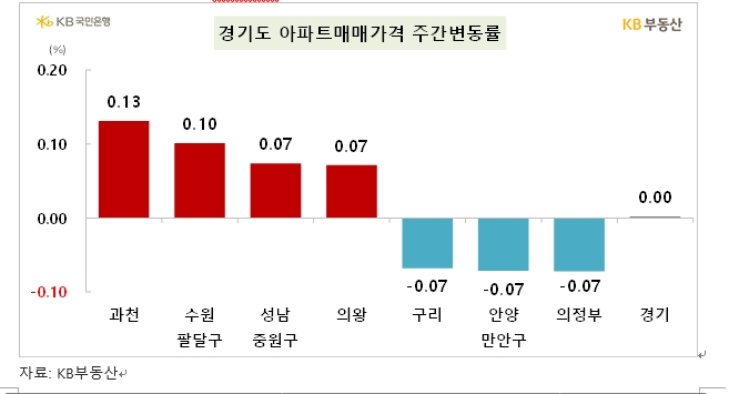 KB기준 서울 아파트 한주간 0.01% 하락...소폭 약세로 전환