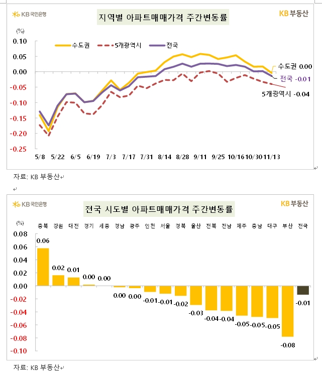 KB기준 서울 아파트 한주간 0.01% 하락...소폭 약세로 전환