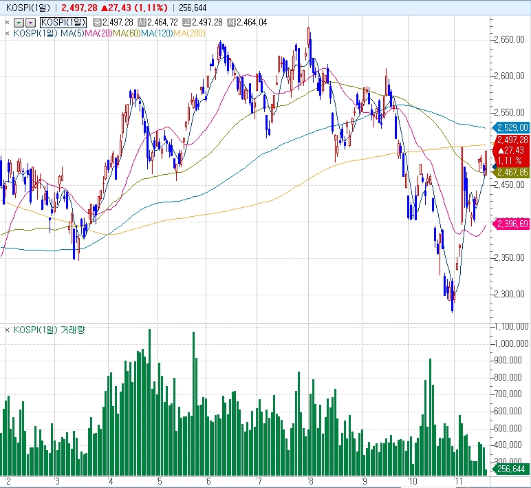 자료: 코스피지수 흐름, 출처: 코스콤 CHECK
