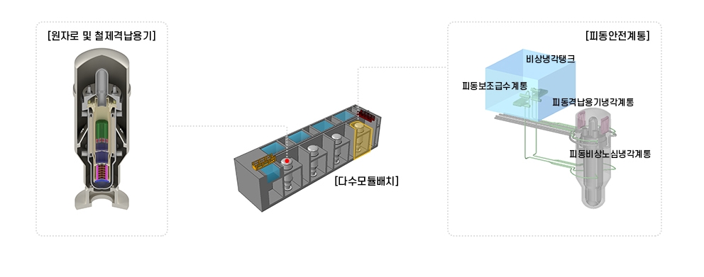 사진: 혁신형SMR 철제 격납용기 및 피동안전계통 개략도, 출처: 한국수력원자력 중앙연구원