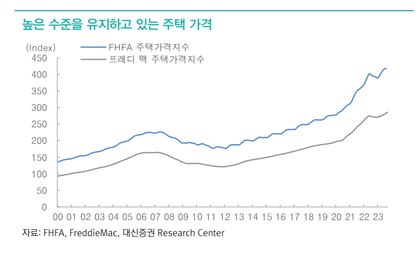 선진국 주택, 고금리에도 다시 상승한 이유는 고정금리 모기지 효과와 코로나 이후 주택수요 증가 - 대신證