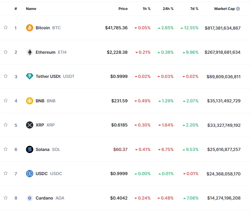 랠리 이후 숨고르기..암호화폐 혼조세 속 비트코인 2.7%↑