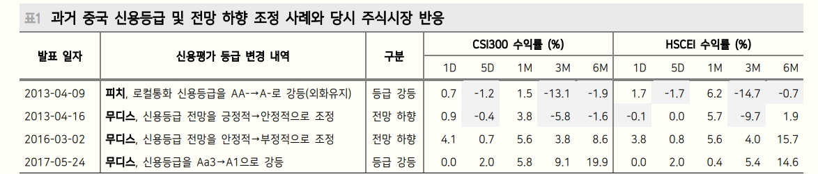 무디스 중국 신용등급 전망 하향, 시장에 미칠 충격은 '단기적' - 메리츠證