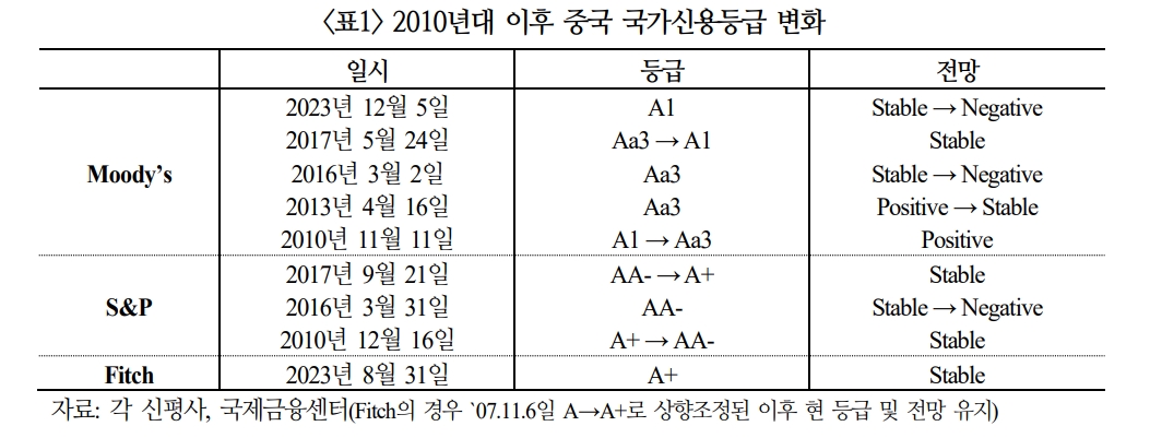 무디스 중국 등급전망 하향 영향 제한적이나 정부주도성장·민간경제심리 위축 요인 될 수 있어 - 국금센터